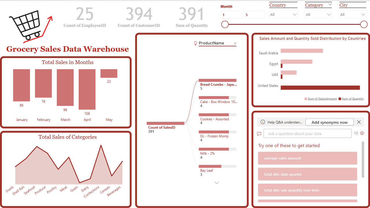 Grocery Sales DWH Dashboard Preview
