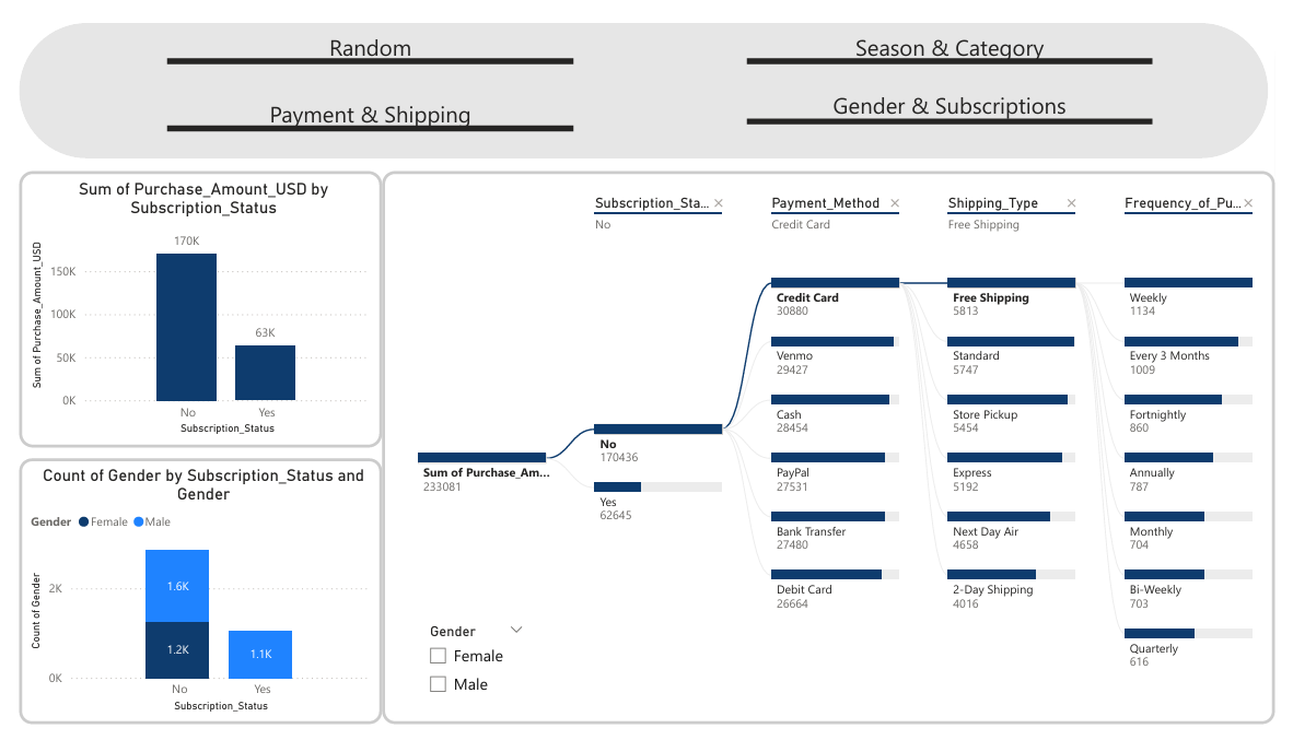 Shopping Trends Analytics