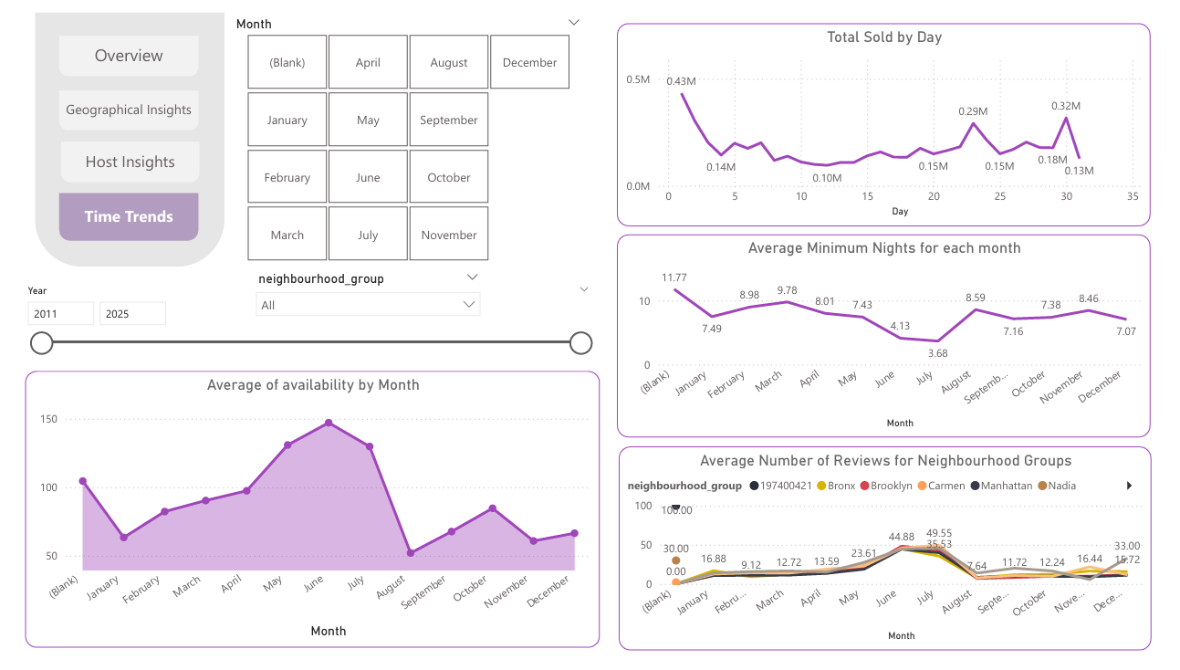 Airbnb Analytics Preview