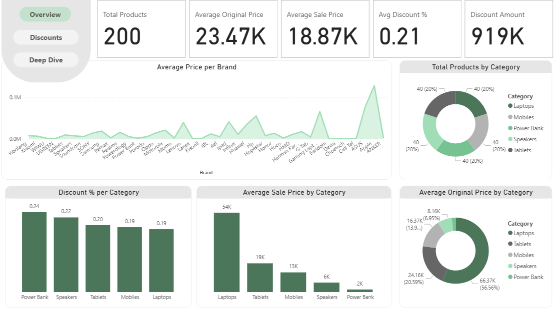 Dream 2000 Sales Analytics Preview