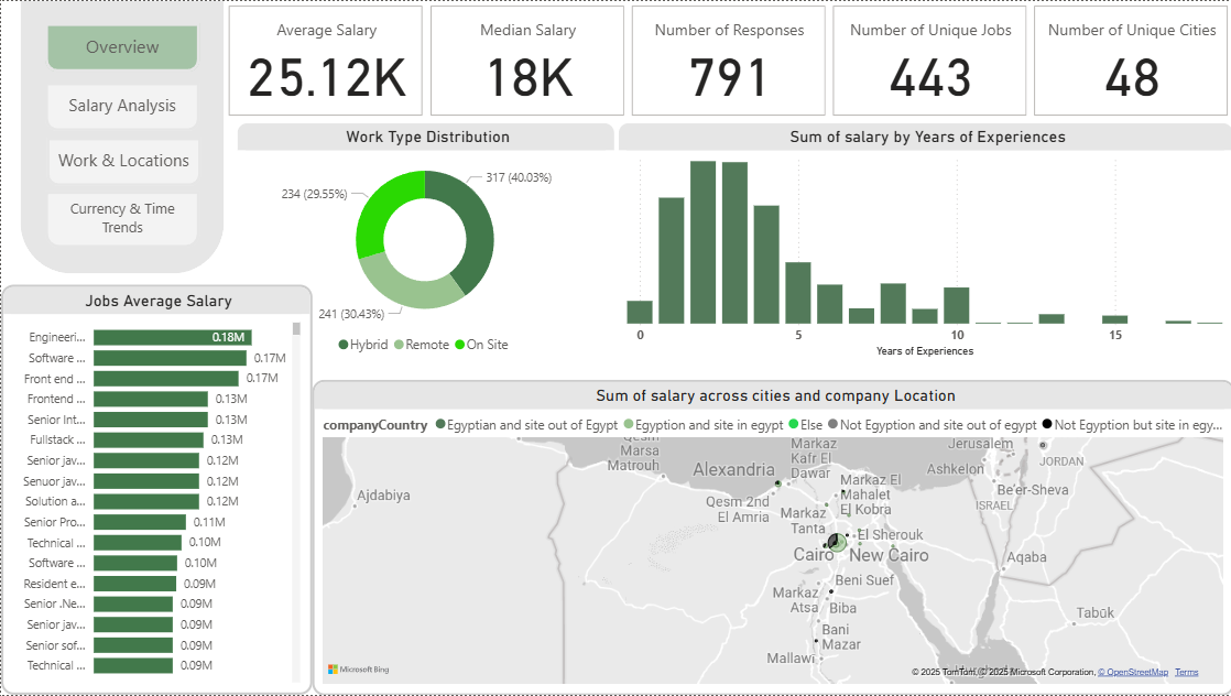 Egypt Tech Salary Analytics