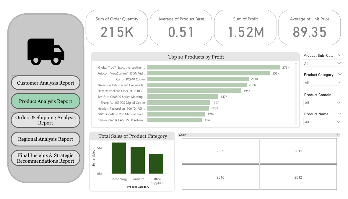 Organization Sales across 2009/2010/2011/2012