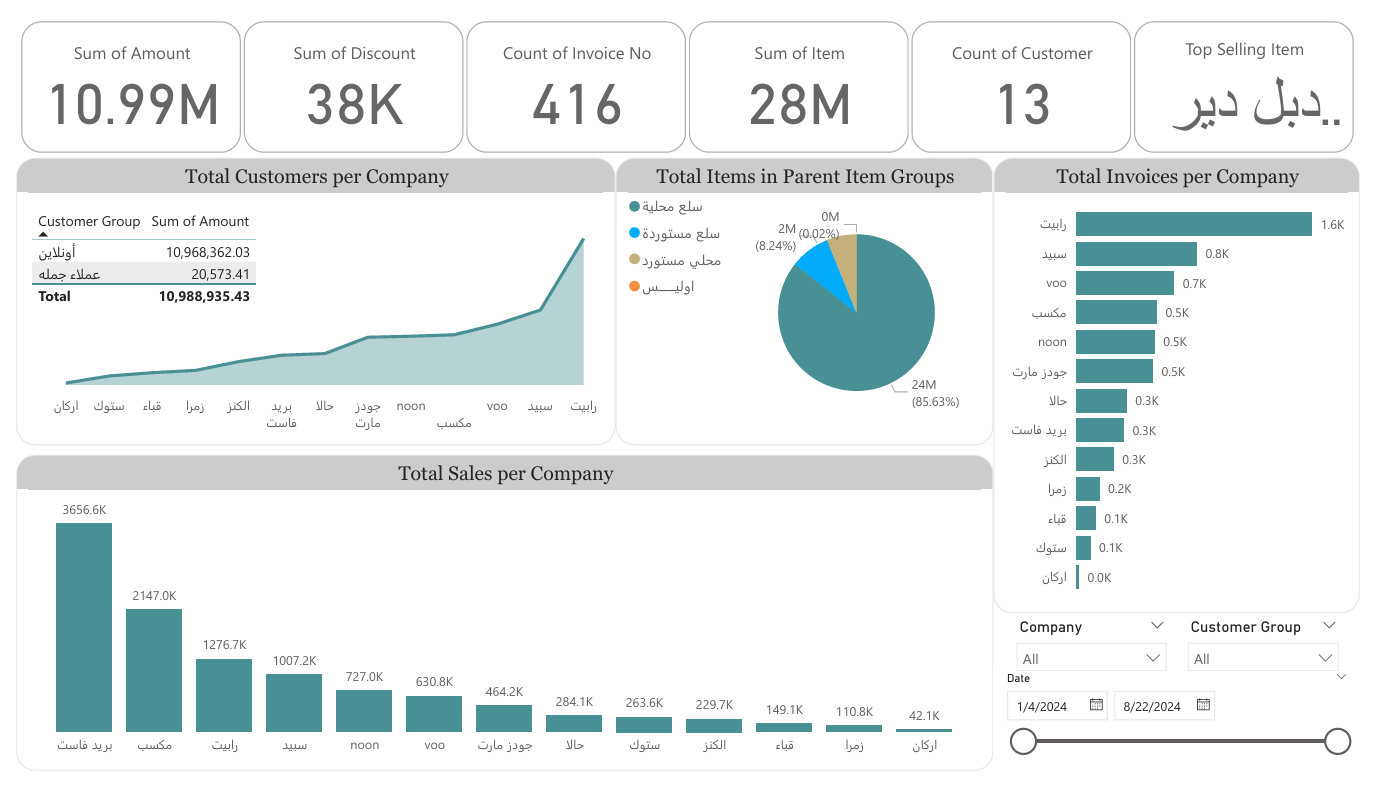 13 SuperMarkets Dashboard Preview